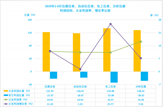 2019年1-9月仪器仪表行业经济运行概况(图52)